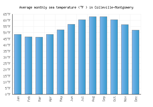 Colleville-Montgomery average sea temperature chart (Fahrenheit)