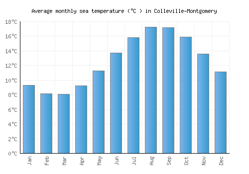 Colleville-Montgomery average sea temperature chart (Celsius)