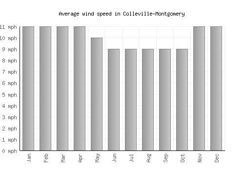 Colleville-Montgomery average winspeed by month (mph)