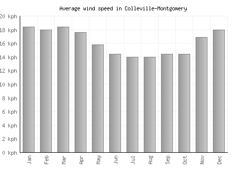 Colleville-Montgomery average winspeed by month (km/h)