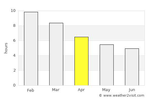 Collie average rain in April