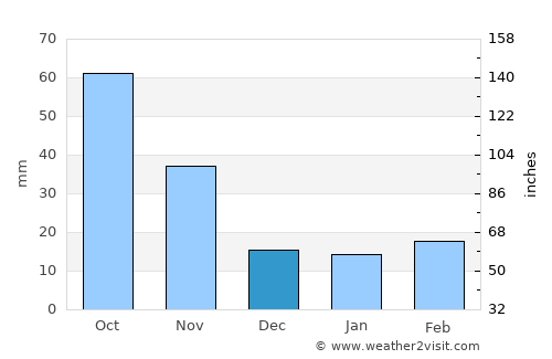 Collie average rain in December