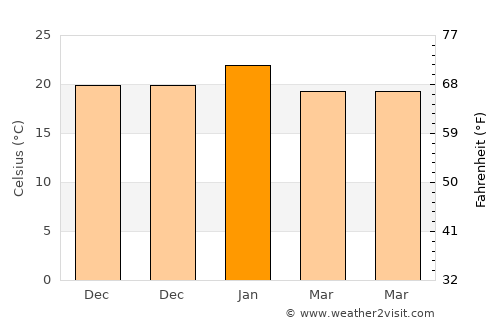 Collie average temperature in January