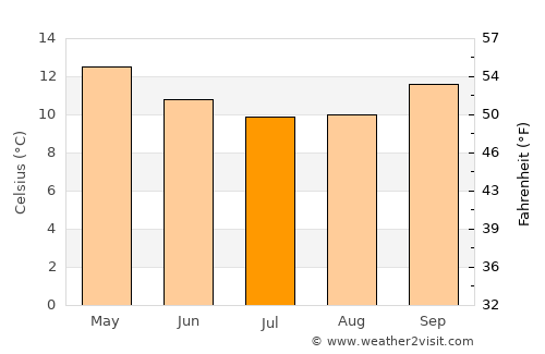 Collie average temperature in July