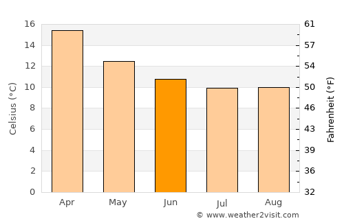 Collie average temperature in June