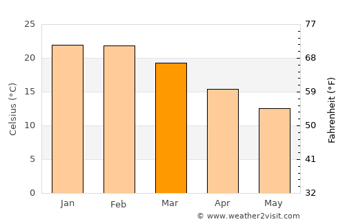 Collie average temperature in March