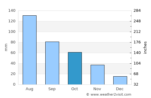 Collie average rain in October