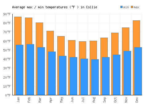 Collie average minimum / maximum temperatures (Fahrenheit)