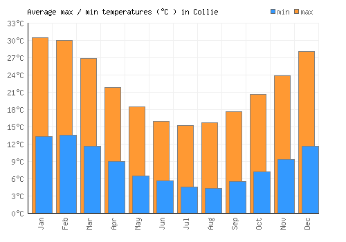 Collie average minimum / maximum temperatures (Celsius)