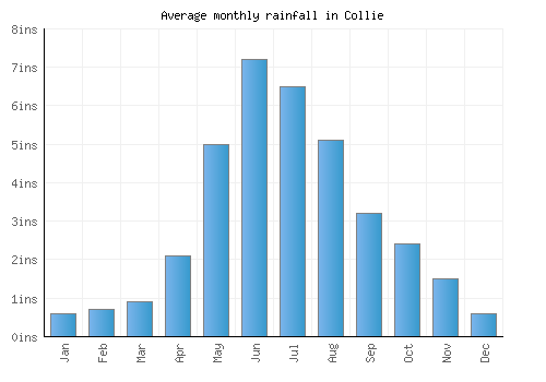 Collie monthly rainfall chart (inches)