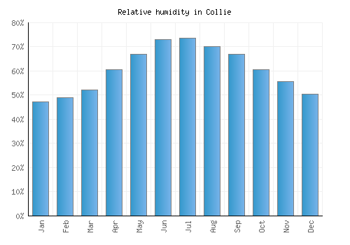 Collie relative humidity averages