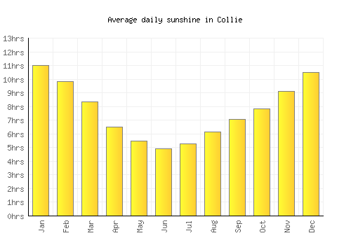 Collie average daily sunshine chart