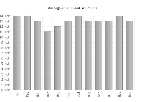 Collie average winspeed by month (mph)