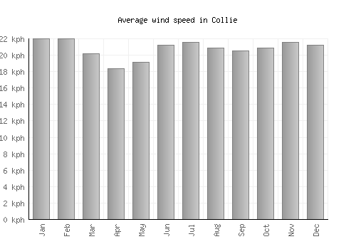 Collie average winspeed by month (km/h)