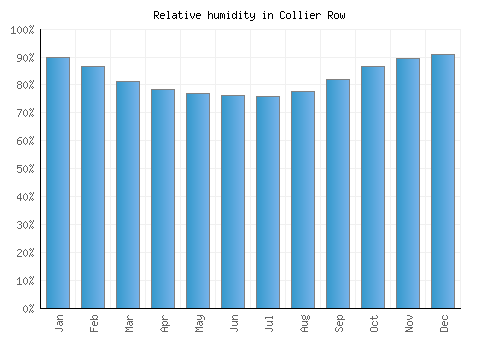Collier Row relative humidity averages