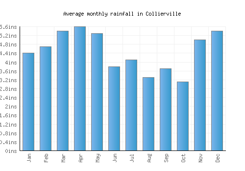 Collierville monthly rainfall chart (inches)