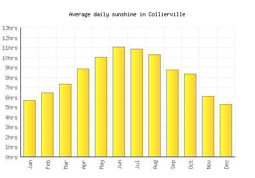 Collierville average daily sunshine chart