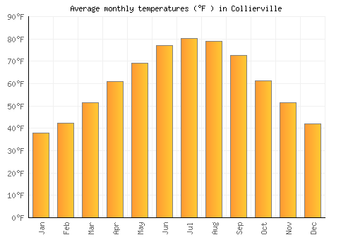 Collierville average temperature chart (Fahrenheit)