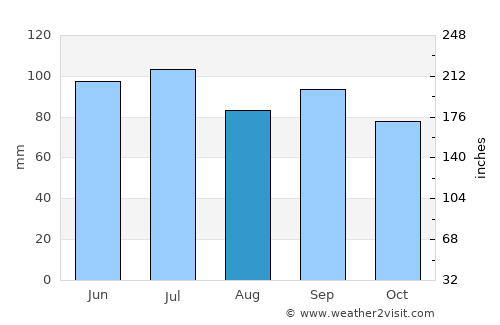 Collierville average rain in August