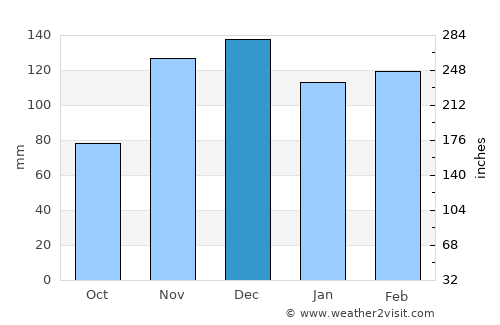 Collierville average rain in December