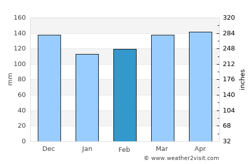 Collierville average rain in February