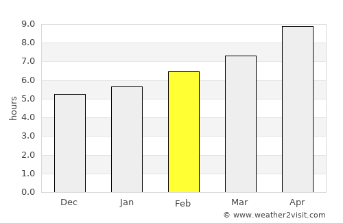 Collierville average rain in February