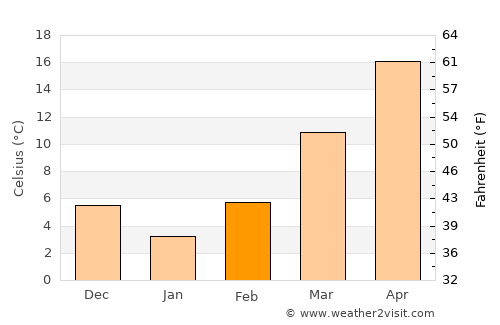 Collierville average temperature in February