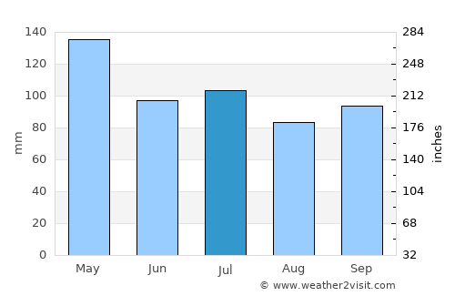 Collierville average rain in July