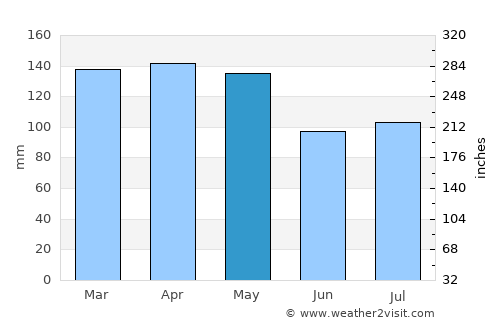 Collierville average rain in May