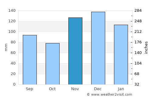 Collierville average rain in November