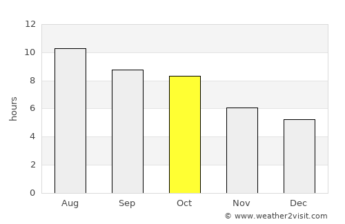 Collierville average rain in October