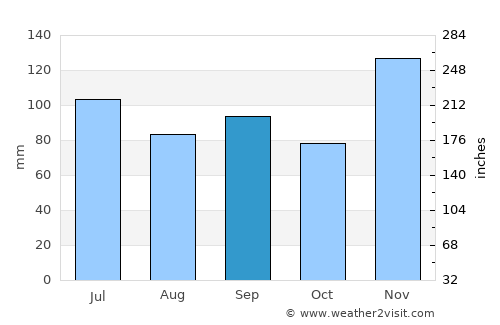 Collierville average rain in September