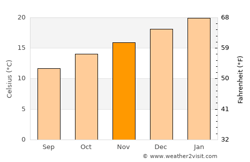 Collingwood average temperature in November