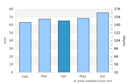 Collingwood average rain in April