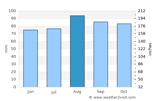 Collingwood average rain in August