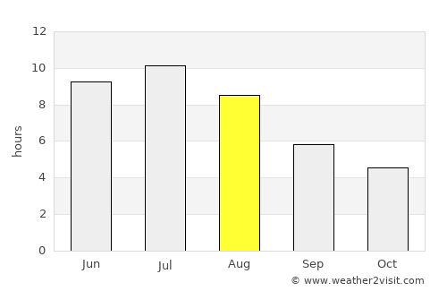 Collingwood average rain in August