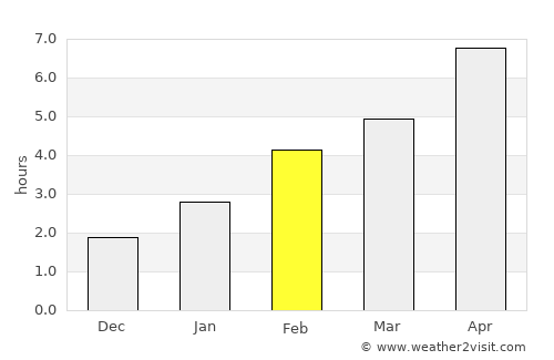 Collingwood average rain in February