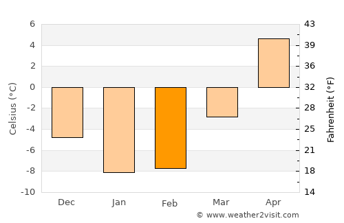 Collingwood average temperature in February