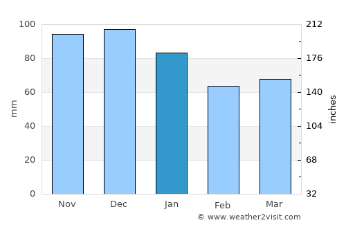 Collingwood average rain in January