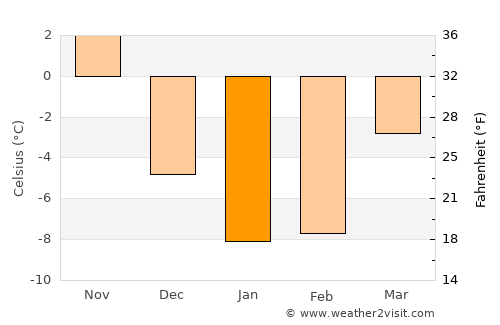 Collingwood average temperature in January