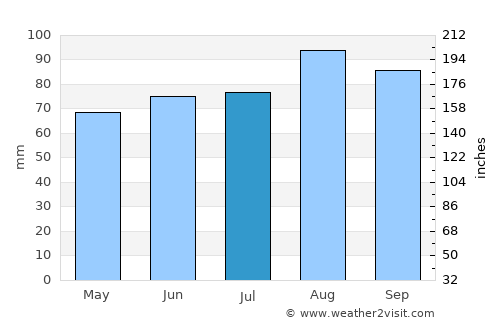 Collingwood average rain in July