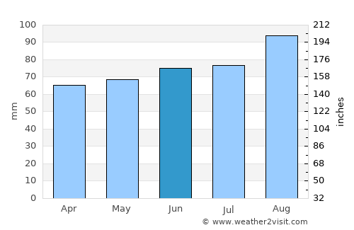 Collingwood average rain in June