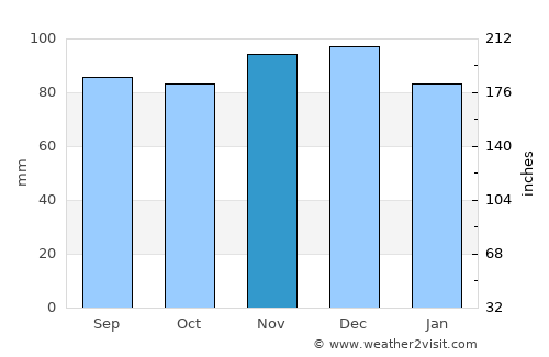 Collingwood average rain in November