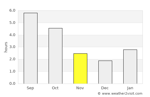 Collingwood average rain in November