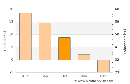 Collingwood average temperature in October