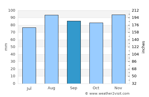 Collingwood average rain in September