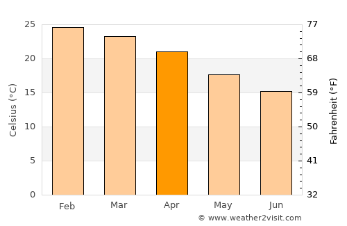 Collingwood Park average temperature in April