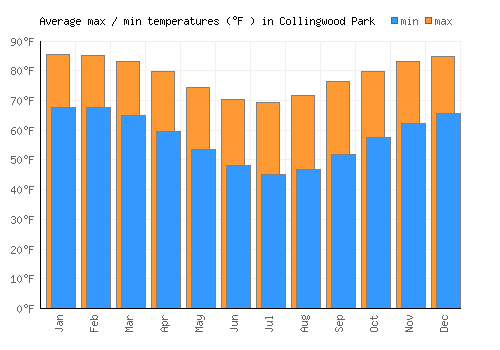 Collingwood Park average minimum / maximum temperatures (Fahrenheit)