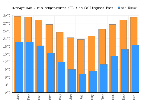 Collingwood Park average minimum / maximum temperatures (Celsius)