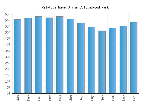Collingwood Park relative humidity averages